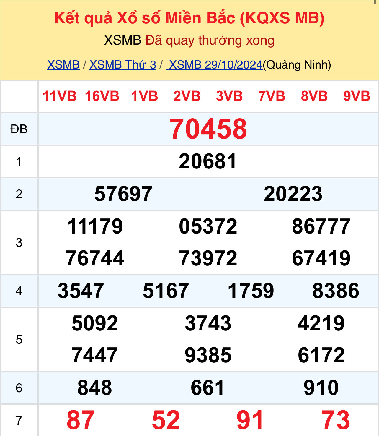 Thống kê kết quả SXMB ngày 29/10/2024