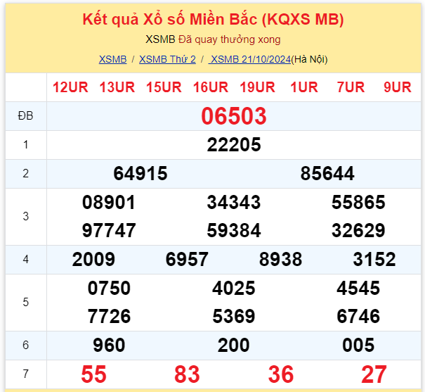 Thống kê kết quả SXMB ngày 21/10/2024