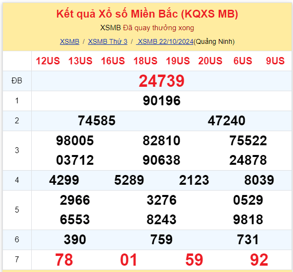 Thống kê kết quả SXMB ngày 22/10/2024