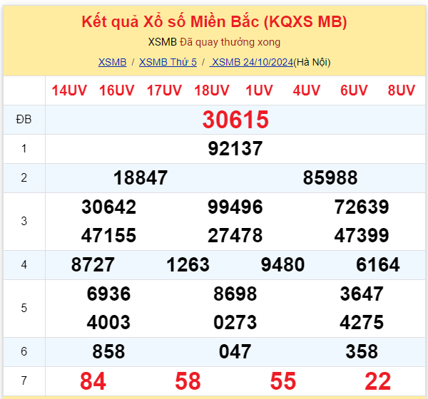 Thống kê kết quả SXMB ngày 24/10/2024