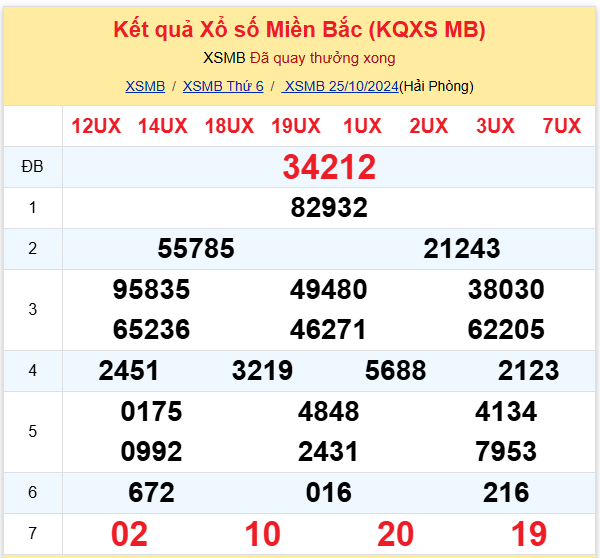 Thống kê kết quả SXMB ngày 25/10/2024