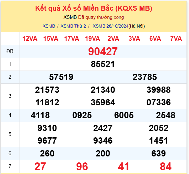 Thống kê kết quả SXMB ngày 28/10/2024