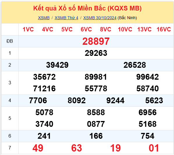 Thống kê kết quả SXMB ngày 30/10/2024