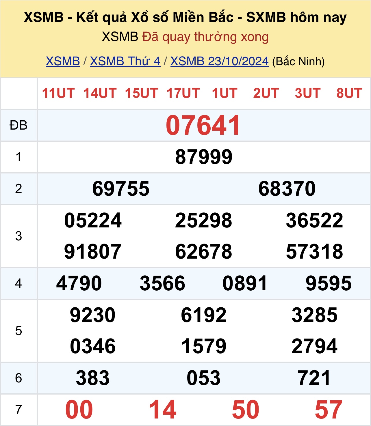 XSMB 22/10 - Kết quả Xổ số miền Bắc hôm nay 22/10/2024 - KQSXMB ngày 22 tháng 10 năm 2024