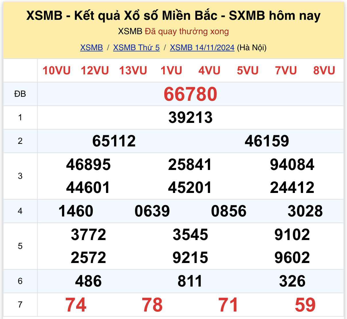 Thống kê kết quả SXMB ngày 14/11/2024