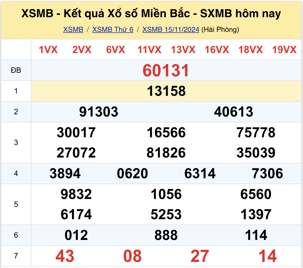 Thống kê kết quả SXMB ngày 15/11/2024