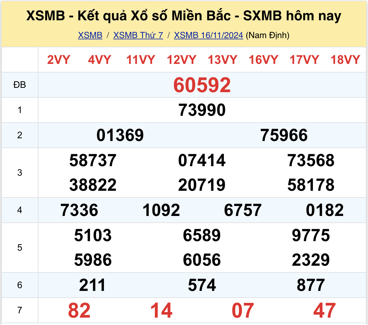 Thống kê kết quả SXMB ngày 16/11/2024