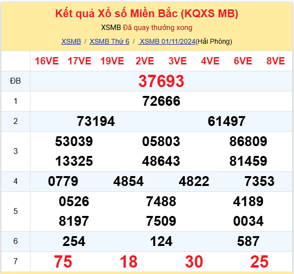 Thống kê kết quả SXMB ngày 01/11/2024