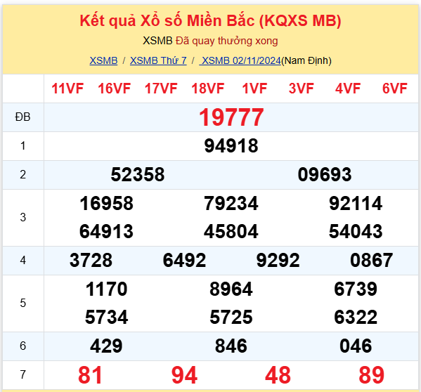 Thống kê kết quả SXMB ngày 02/11/2024