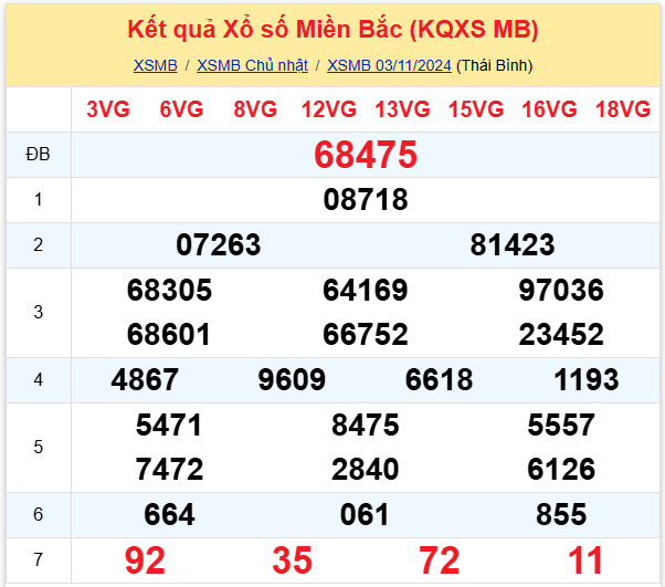 Thống kê kết quả SXMB ngày 03/11/2024