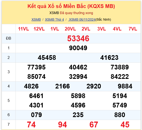 Thống kê kết quả SXMB ngày 06/11/2024