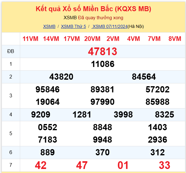 Thống kê kết quả SXMB ngày 07/11/2024