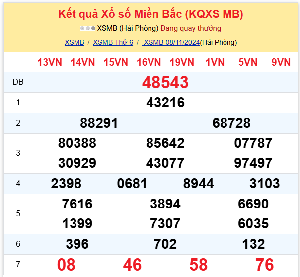 Thống kê kết quả SXMB ngày 08/11/2024