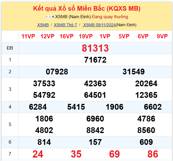 Thống kê kết quả SXMB ngày 09/11/2024