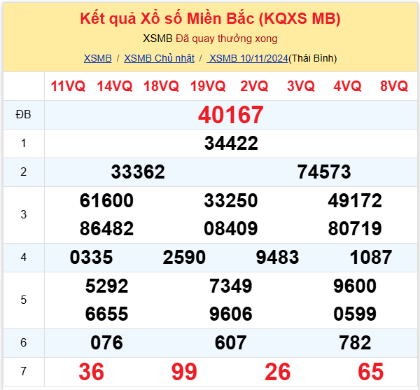 Thống kê kết quả SXMB ngày 10/11/2024