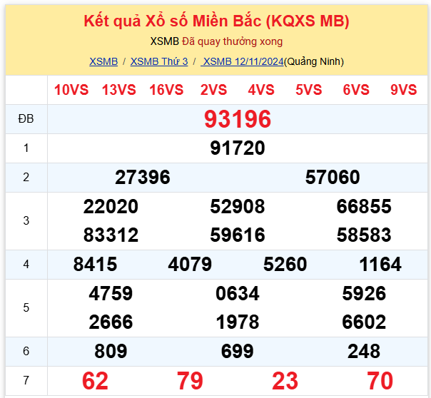 Thống kê kết quả SXMB ngày 12/11/2024