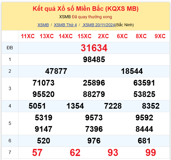 Thống kê kết quả SXMB ngày 20/11/2024